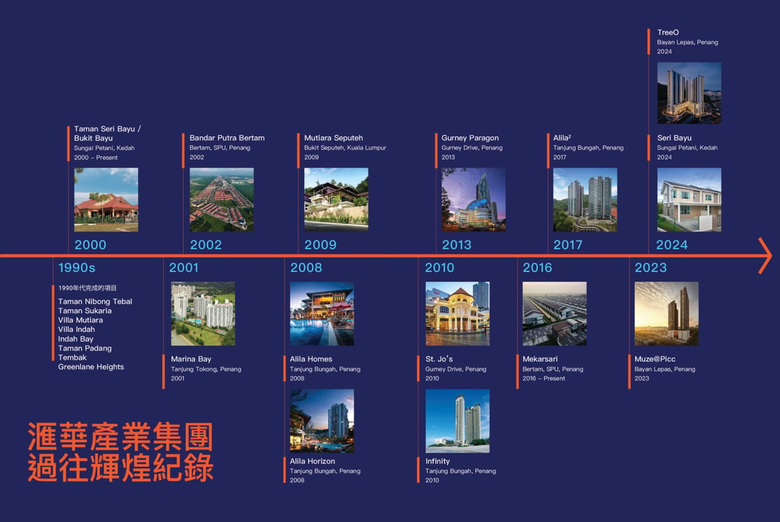 滙華產業集團過往建案發展時間軸，完整呈現 1990 年代至 2024 年的重要開發成果，涵蓋檳城、吉隆坡及馬來西亞多個指標住宅與商業建案，包括 Gurney Paragon、Alila 系列、Muze@PICC、TreeO、Seri Bayu 等代表作品，展現超過 30 年建築開發經驗、豐富建案實績與穩健品牌信譽，是了解馬來西亞建商背景、房地產開發歷程與建築品質的重要參考。