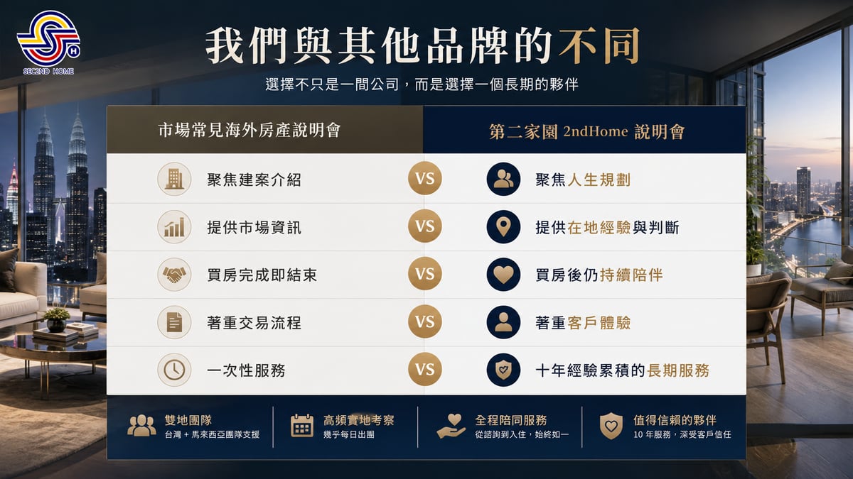 第二家園 2ndHome 馬來西亞房地產說明會介紹，說明第二家園與一般海外房產說明會的不同。內容包含馬來西亞第二家園 MM2H、海外房地產、海外置產、吉隆坡房地產、檳城房地產、新山房地產、人生規劃、海外資產配置、在地生活經驗、雙地團隊服務、購屋後續陪伴、代租代管、長期顧問服務，協助台灣人了解馬來西亞投資居留與海外置產規劃。