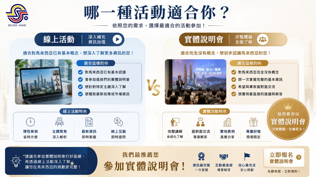 第二家園 2ndHome 線上活動與實體說明會比較圖，介紹不同參加對象與特色，協助新手選擇適合的馬來西亞第二家園、海外置產及投資居留權分享會。