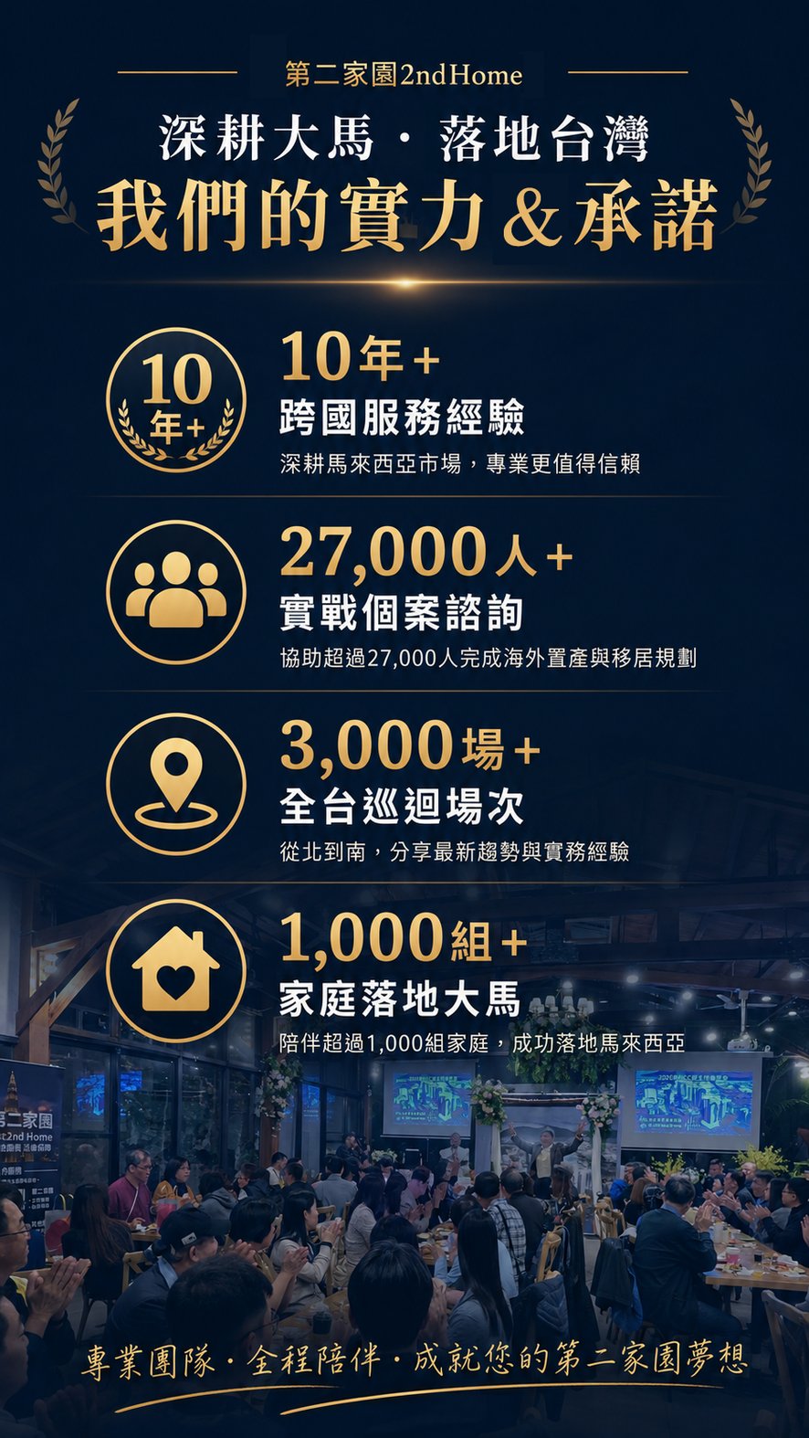 第二家園2ndHome深耕馬來西亞多年，由台灣與馬來西亞雙地團隊提供專業顧問服務，累積10年以上跨國服務經驗、27,000人次實戰諮詢、3,000場全台分享會及協助超過1,000組家庭落地馬來西亞，提供第二家園申請、海外置產、考察規劃、落地安居及售後服務，打造完整的一站式海外生活解決方案。
