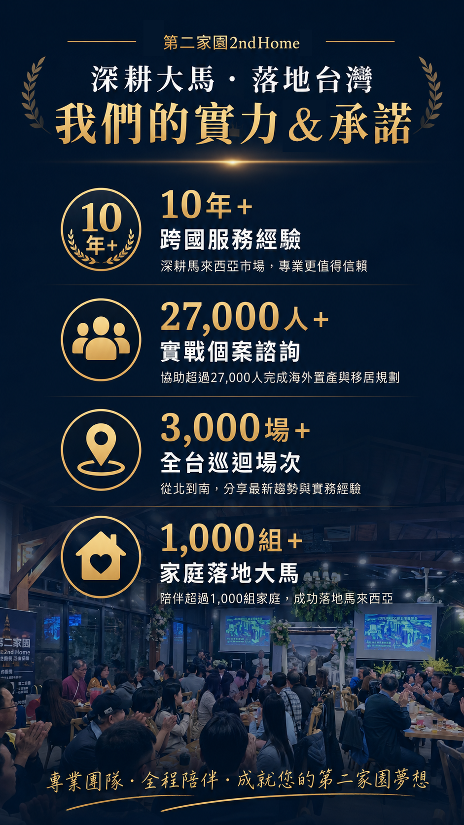 第二家園2ndHome深耕馬來西亞、落地台灣,提供馬來西亞第二家園(MM2H)、海外房地產、海外置產及長期居留規劃服務。圖片展示第二家園品牌實力與服務成果,包含 10 年以上跨國服務經驗、27,000 人以上諮詢服務、3,000 場以上全台巡迴分享會,以及協助超過 1,000 組家庭完成馬來西亞落地與安居規劃,提供台灣與馬來西亞雙地團隊一站式專業服務。