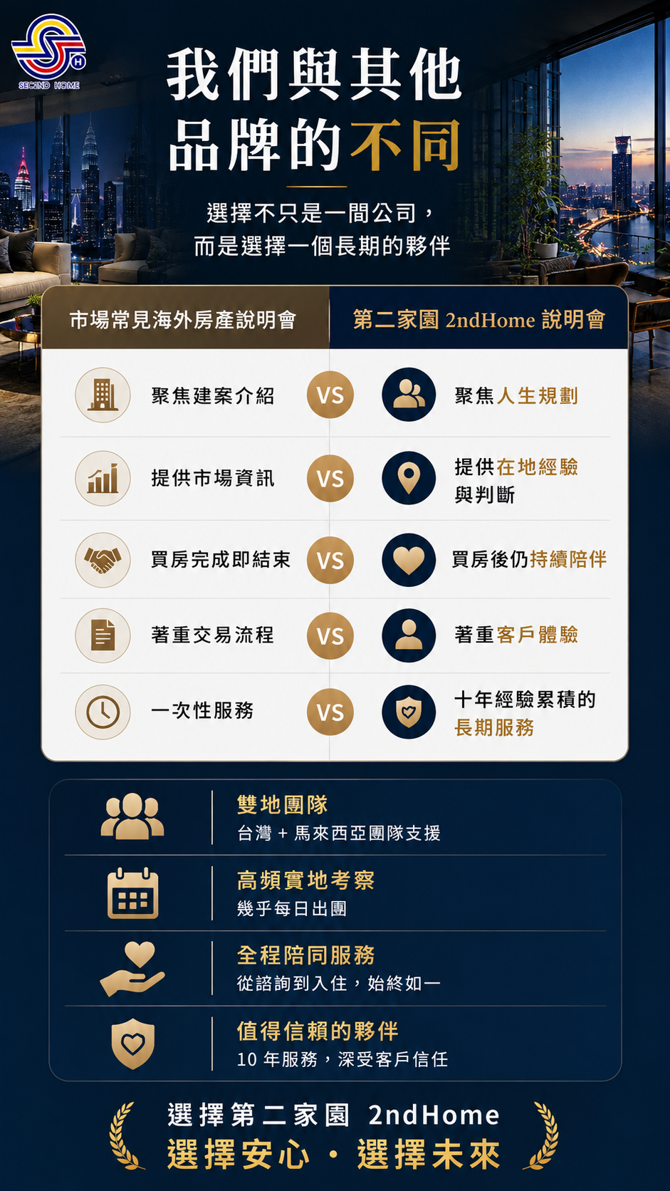 第二家園2ndHome 馬來西亞第二家園專業顧問，透過比較圖說明與一般海外房地產說明會的差異，不只介紹建案，更重視人生規劃、海外資產配置、第二家園申請、投資居留權、馬來西亞房地產與長期陪伴服務。由台灣與馬來西亞雙地團隊提供實地考察、簽證申請、銀行開戶、置產規劃及售後服務，協助台灣家庭安心打造海外第二人生。